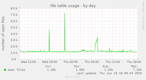 File table usage