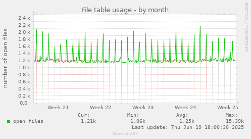 File table usage