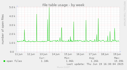 File table usage
