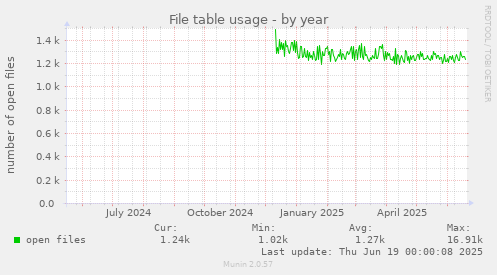 File table usage
