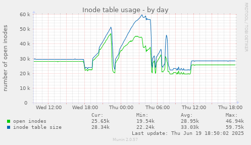 Inode table usage