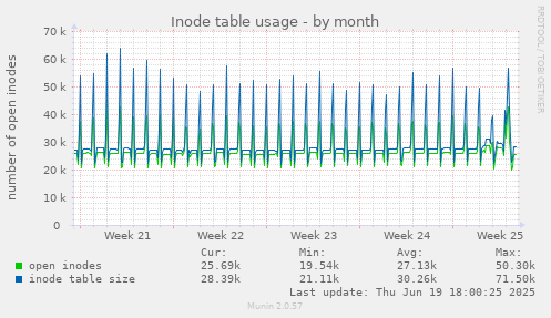 Inode table usage