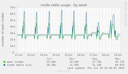 Inode table usage