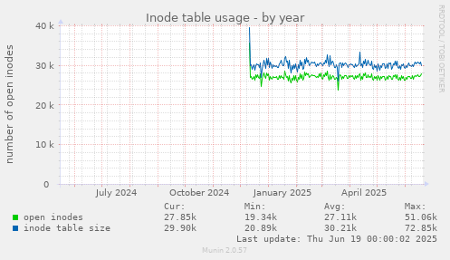 Inode table usage