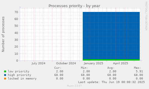 Processes priority