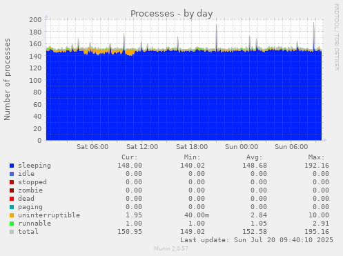 Processes