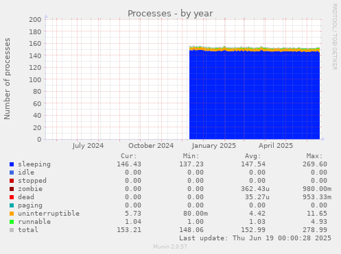 Processes