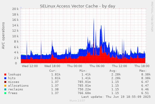 SELinux Access Vector Cache