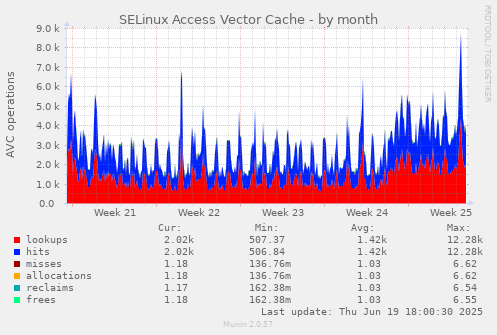 SELinux Access Vector Cache