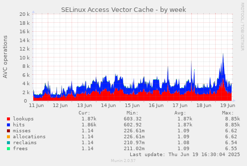 SELinux Access Vector Cache