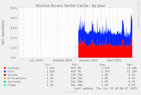 SELinux Access Vector Cache