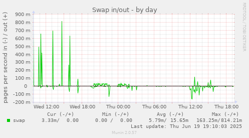 Swap in/out
