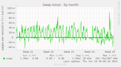 Swap in/out