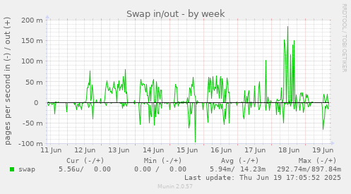 Swap in/out