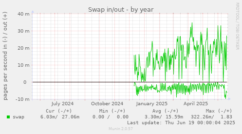 Swap in/out