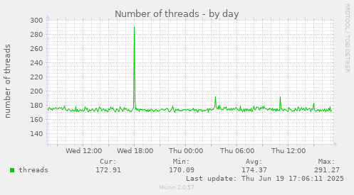 Number of threads