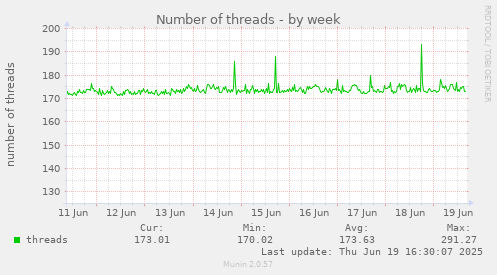 Number of threads