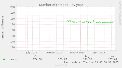 Number of threads
