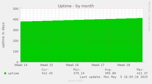 Uptime
