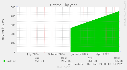 Uptime