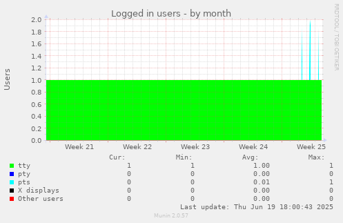 Logged in users