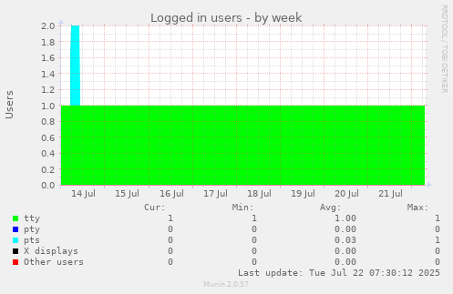 Logged in users