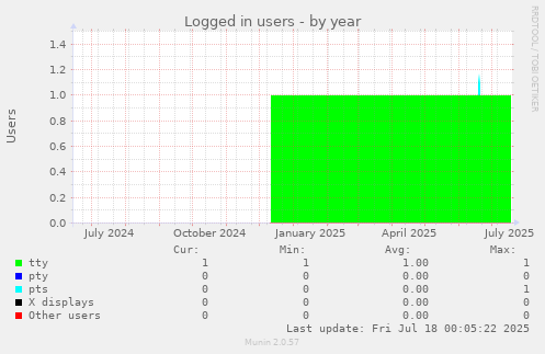 Logged in users