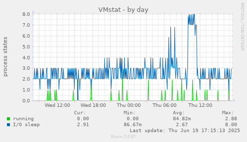 VMstat