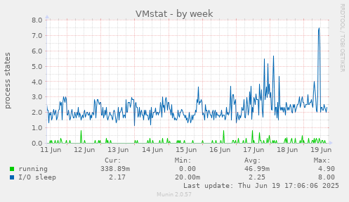 VMstat