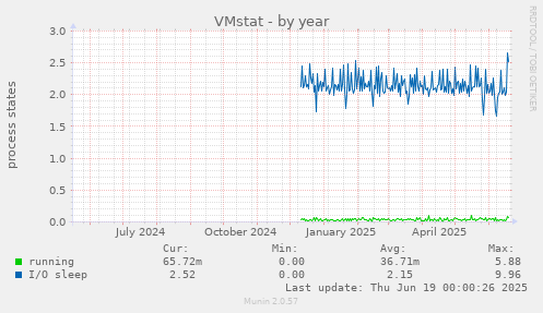 VMstat