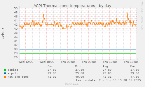 ACPI Thermal zone temperatures