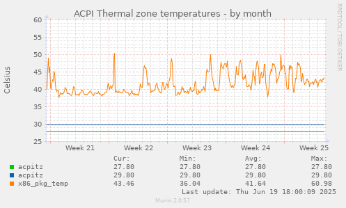 ACPI Thermal zone temperatures