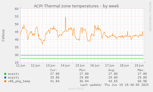 ACPI Thermal zone temperatures