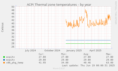 ACPI Thermal zone temperatures