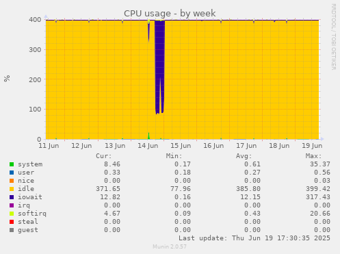 CPU usage