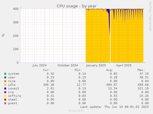 CPU usage