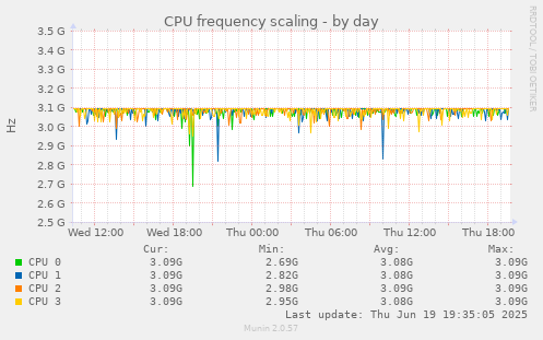 CPU frequency scaling