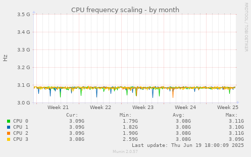 CPU frequency scaling