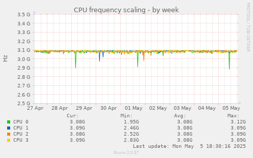 CPU frequency scaling