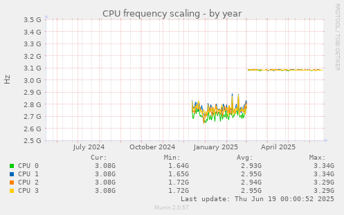 CPU frequency scaling