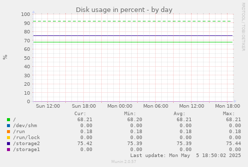 Disk usage in percent