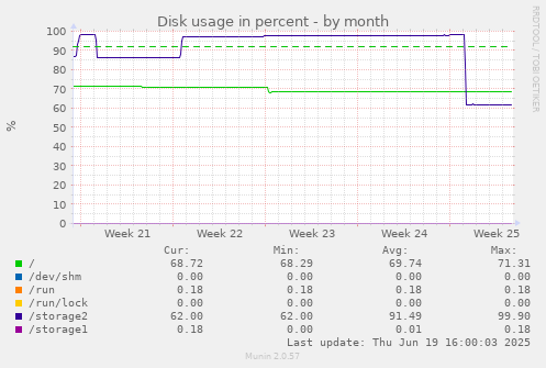 Disk usage in percent