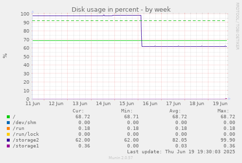 Disk usage in percent