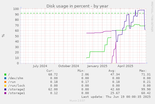 Disk usage in percent