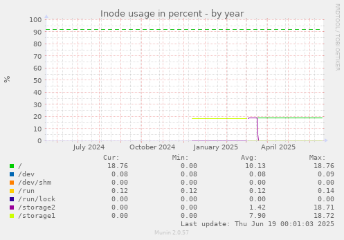 Inode usage in percent