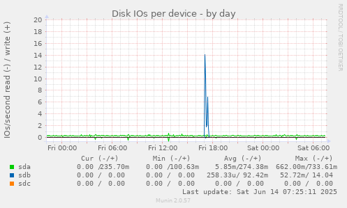 Disk IOs per device
