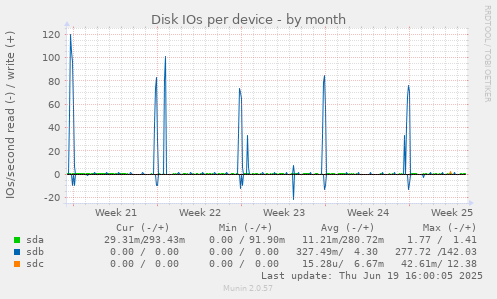 Disk IOs per device