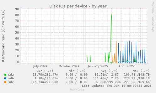 Disk IOs per device