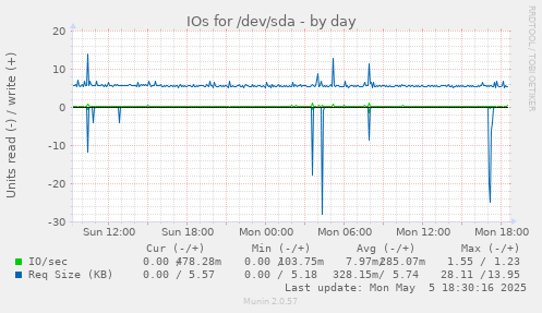 IOs for /dev/sda