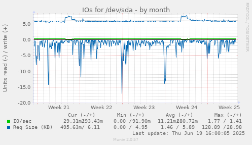 IOs for /dev/sda